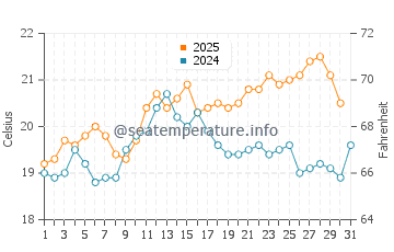 Port Albert water temp chart in January