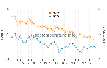Port Allen water temp chart in January
