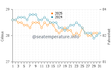 Temperatura da água em Porto Príncipe em janeiro