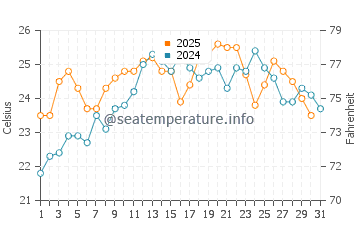 Port Augusta water temp chart in January
