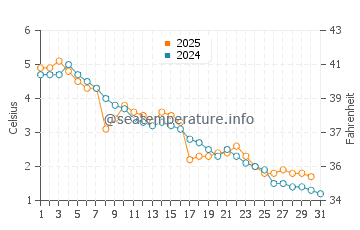Wassertemperatur Port Austin im Januar