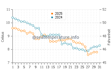 Temperature dell'acqua a Port-Bail-sur-Mer a gennaio