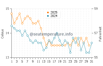 Port Balis water temp chart in January