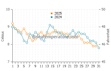 Port Bannatyne water temp chart in January