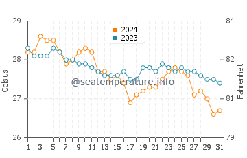 Port Barton water temp chart in January