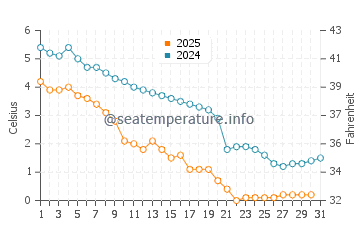 Port Bruce water temp chart in January
