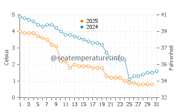 Port Burwell water temp chart in January