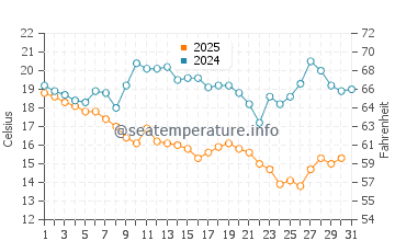 Port Canaveral water temp chart in January