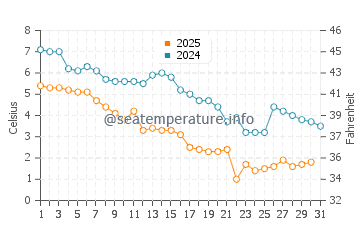 Port Chester water temp chart in January