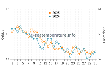 Wassertemperatur Port-Cros im Januar