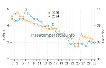 Port Dalhousie water temp chart in January