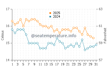 Temperature dell'acqua ad Andratx a gennaio