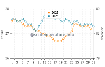 Wassertemperatur Port-de-Paix im Januar