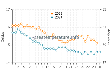 Port de Soller water temp chart in January