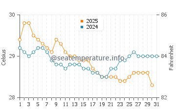 Port Dickson water temp chart in January