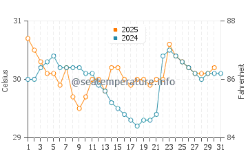 Port Douglas water temp chart in January
