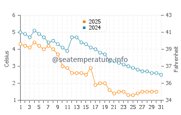 Port Dover water temp chart in January