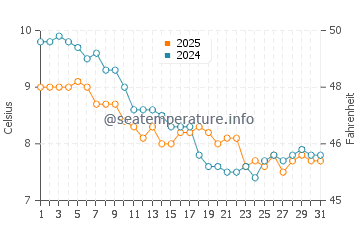 Temperature dell'acqua a Port en Bessin a gennaio