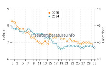 Port Erroll water temp chart in January