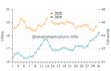 Port Fairy water temp chart in January