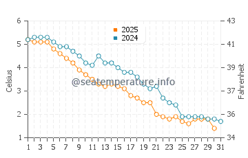 Port Franks water temp chart in January