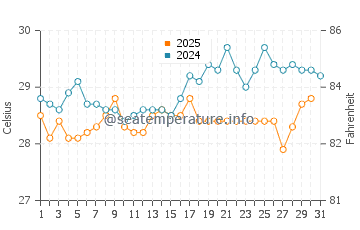 Port-Gentil water temp chart in January