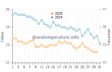 Port Ghalib water temp chart in January