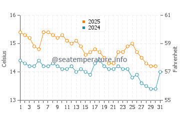 Temperatura del agua en Port Ginesta en enero