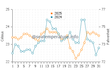 Temperature dell'acqua a Port Hacking a gennaio