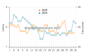 Port Hardy water temp chart in January