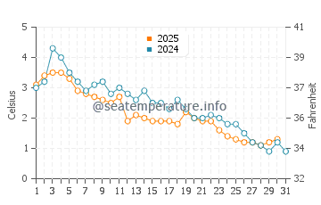 Port Hawkesbury water temp chart in January