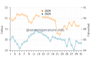 Port Hedland water temp chart in January