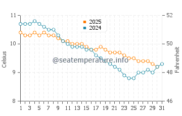 Temperature dell'acqua a Port Isaac a gennaio