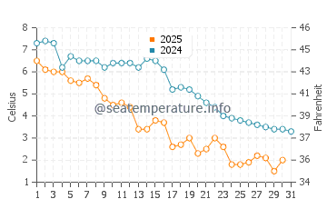 Wassertemperatur Port Jefferson im Januar