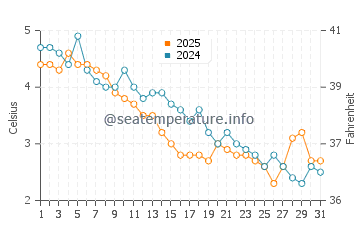 Temperatura da água em Port Joli em janeiro