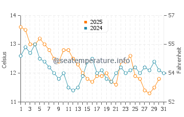 Temperature dell'acqua a Port-la-Nouvelle a gennaio