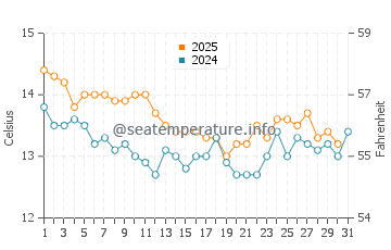 Temperatura del agua en Portlligat en enero