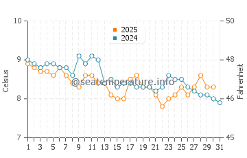 Port Ludlow water temp chart in January