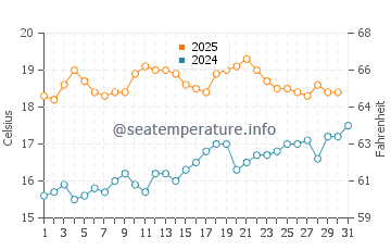Port Macdonnell water temp chart in January