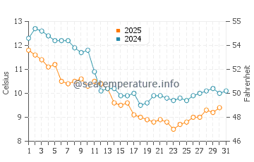 Port Manec'h water temp chart in January