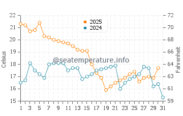 Wassertemperatur Port Mansfield im Januar
