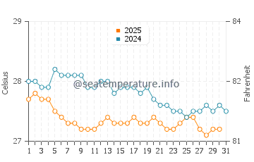 Wassertemperatur Port Maria im Januar
