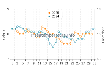 Port McNeill water temp chart in January