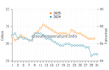 Port Musgrave water temp chart in January