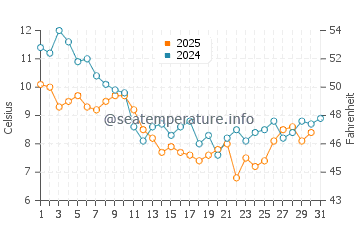 Temperature dell'acqua a Port Navalo a gennaio