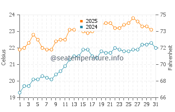 Port Neill water temp chart in January