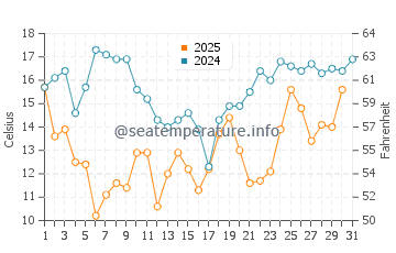 Wassertemperatur Port Nolloth im Januar