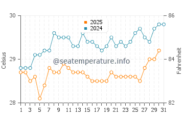 Temperature dell'acqua a Port of Pecem a gennaio