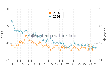 Temperature dell'acqua a Port-of-Spain a gennaio