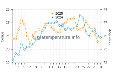 Temperature dell'acqua a Port Pirie a gennaio
